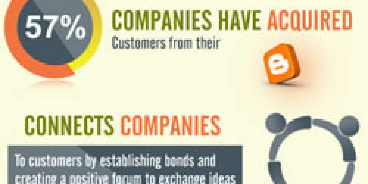 The role of the blog – source infographic why blogging matters via MyCustomercom