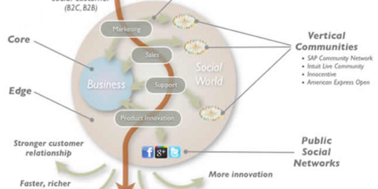 The social customer experience – source Dion Hinchcliffe