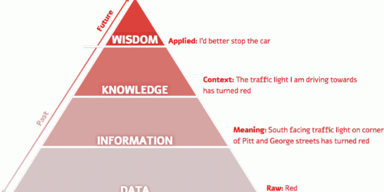 A traditional data-information-knowledge-wisdom pyramid - source Mushon