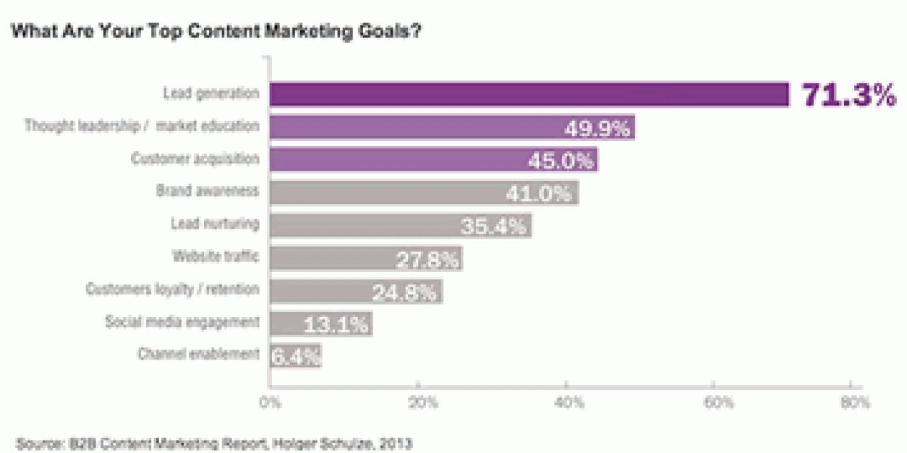 Thought leadership and content