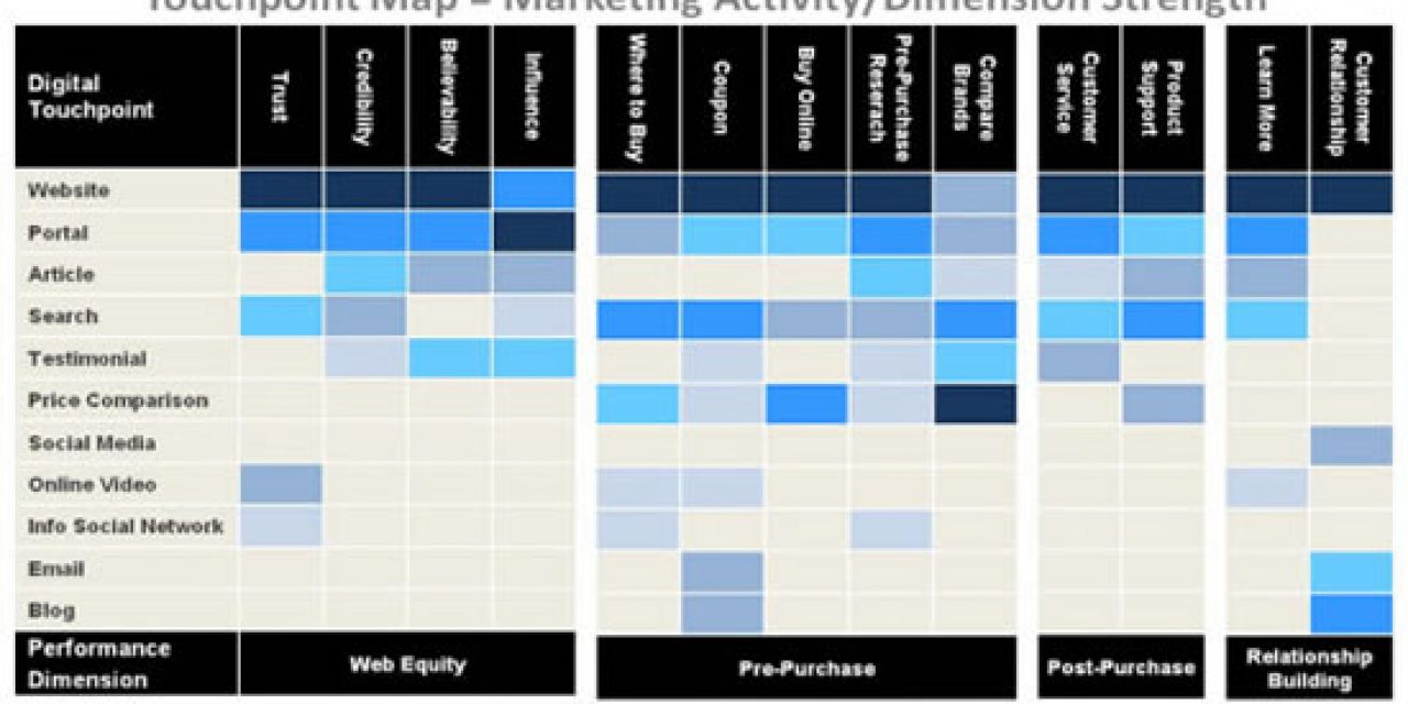Touchpoint Performance Model - source: iMedia