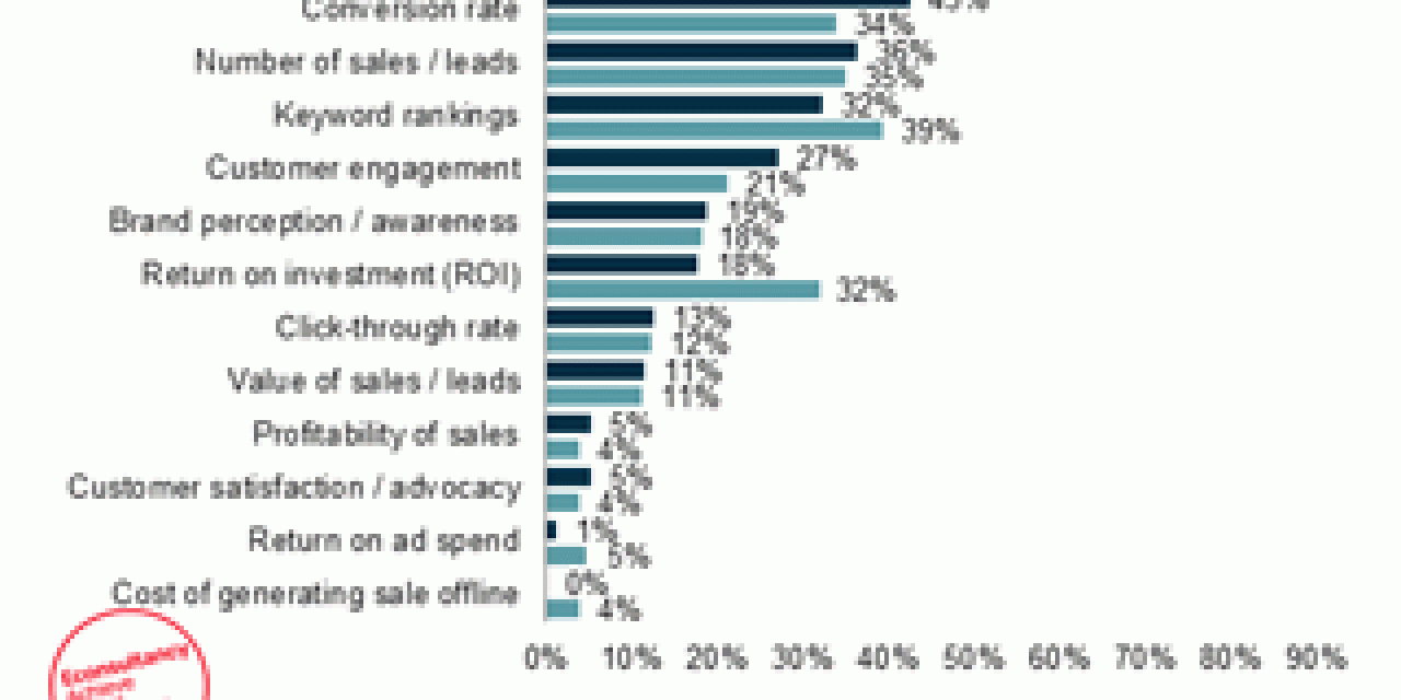 Traffic volume still reigns as a metric for search engine optimization success - source Econsultancy State of Search 2013 report