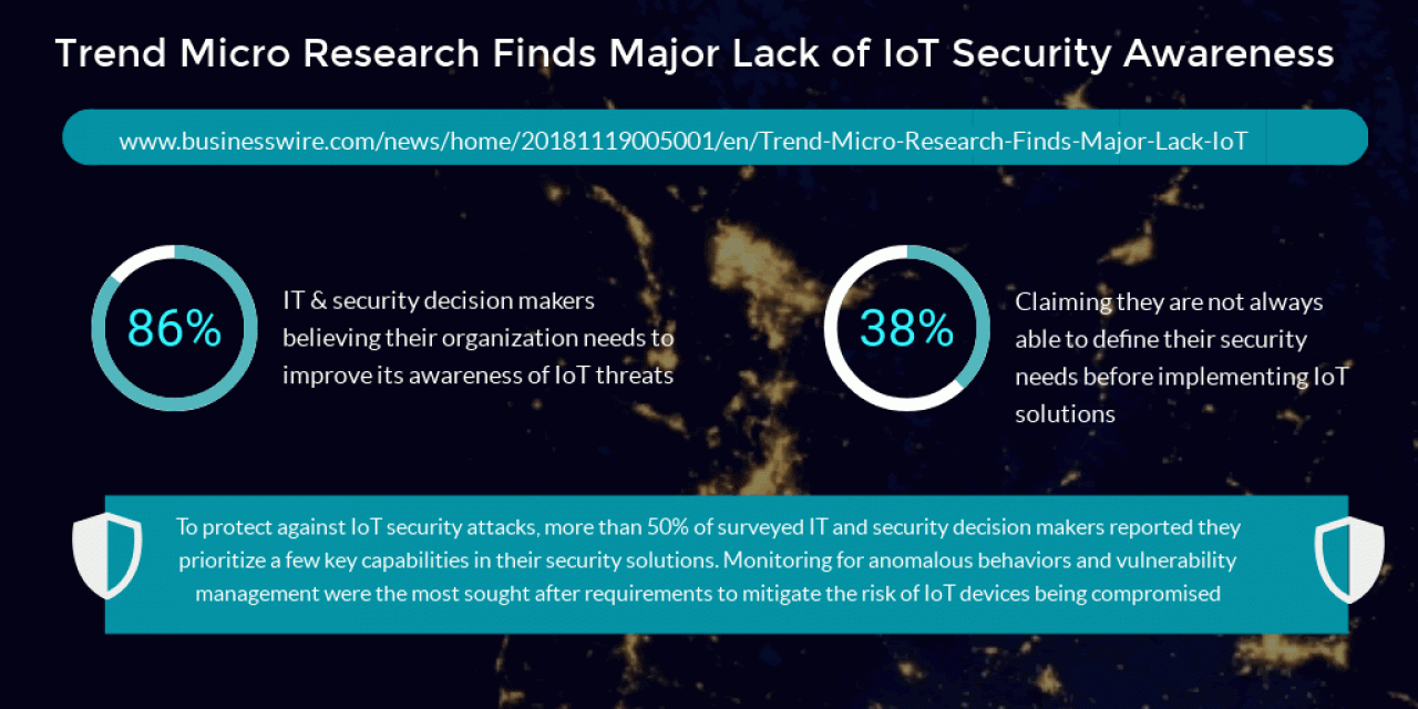 Trend Micro Research Finds Major Lack of IoT Security Awareness