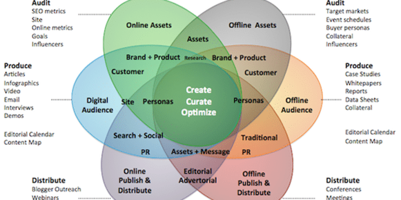 Typical elements of a content marketing strategy – source Media Crush