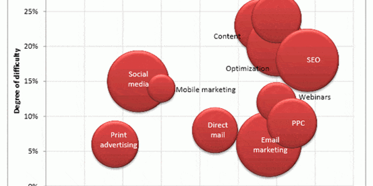 Use difficulty and effectiveness of various lead generation channels – source MarketingSherpa