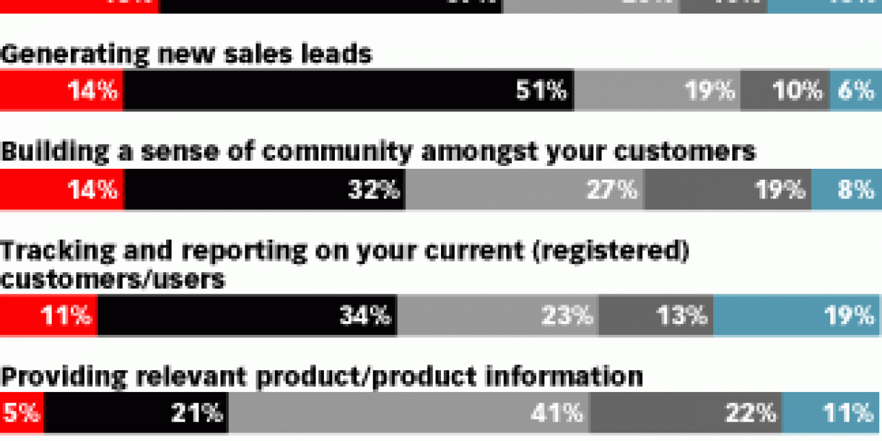 Ways B2B marketing and IT professionals think they can improve their website efficiency