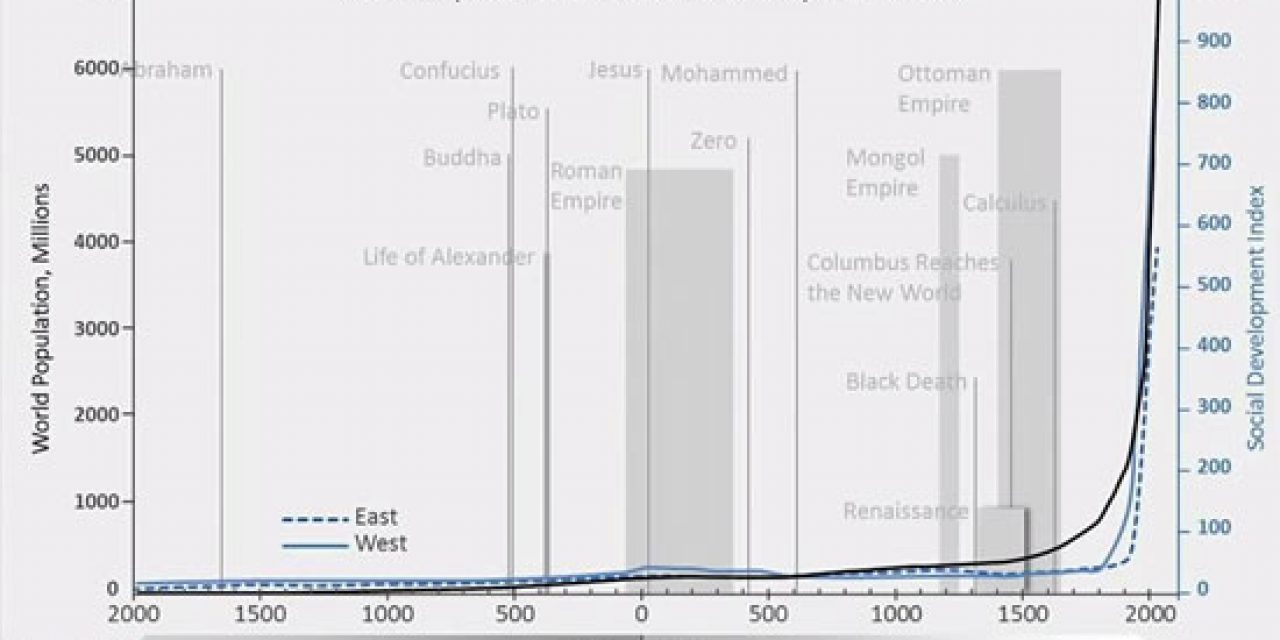 World population and social development index – source Wisdomchief