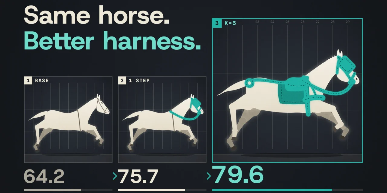 Three chronophotographs of the same galloping white horse: its teal harness grows as the score rises from 64.2 to 79.6.