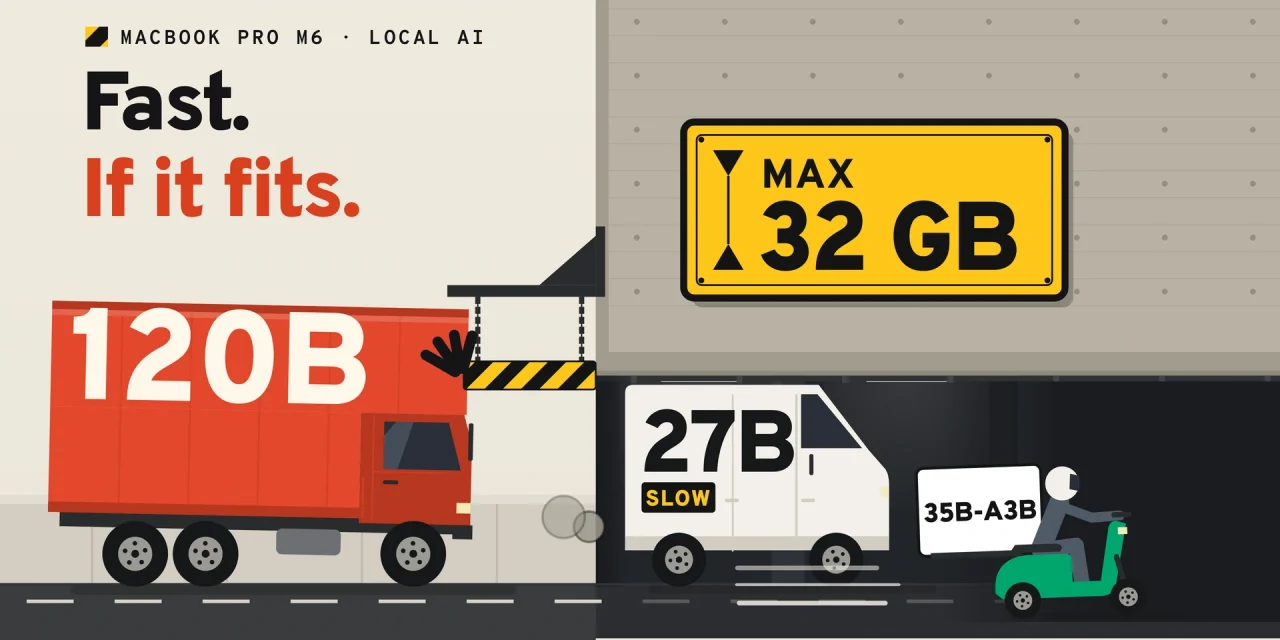 Red truck 120B hits a height bar under a MAX 32 GB sign, a van 27B marked SLOW creeps under it, a scooter 35B-A3B zips through