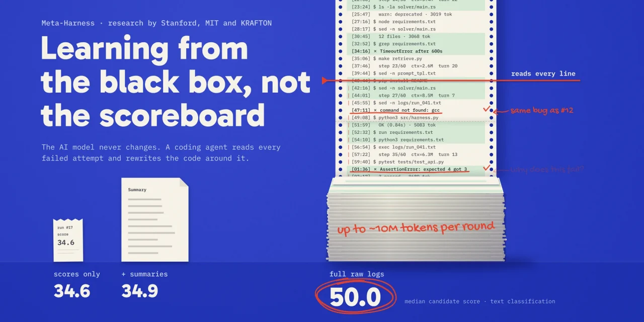 A receipt (34.6) and a summary page (34.9) beside a mountain of raw logs (50.0) that an AI marks up line by line.