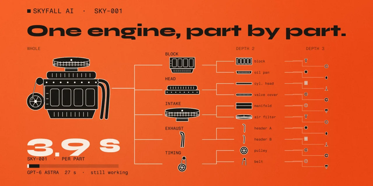 Orange poster: a drawn engine breaks down into a tree of parts, with 3.9 s per part against GPT-6 Astra still working
