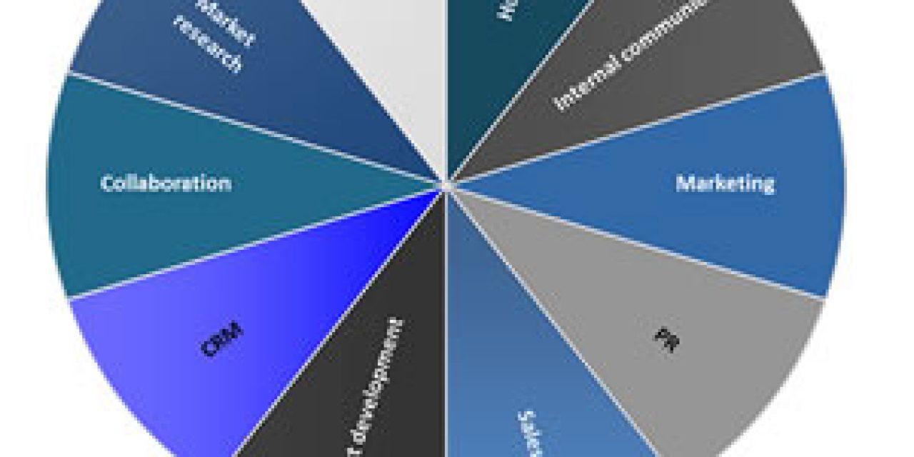 Social media marketing and related business functions